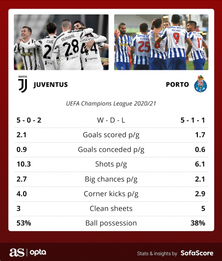 Juventus 3 2 4 4 Porto Result Goals Summary Champions League Last 16 As Com