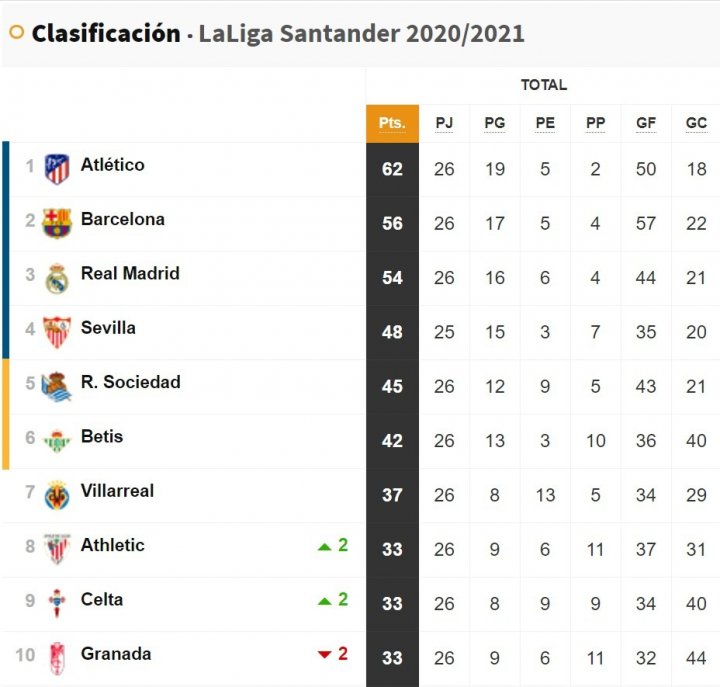 Clasificación de LaLiga Santander 2020-2021 antes de la jornada 27.
