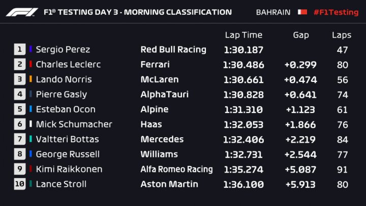 Test F1 Bahréin