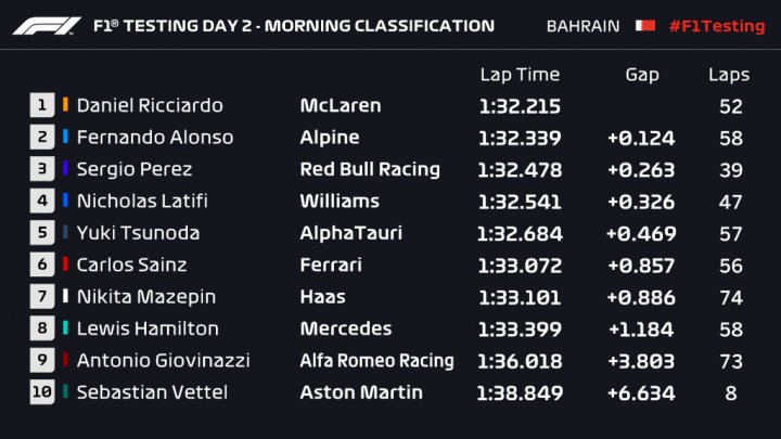 Resultados sesión matinal test F1 2021