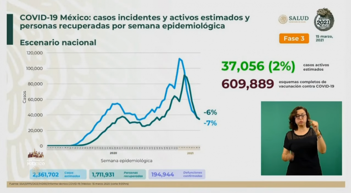 cifras covid 19 méxico 15 de marzo de 2021 