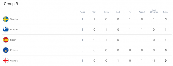 World Cup qualifying Group B