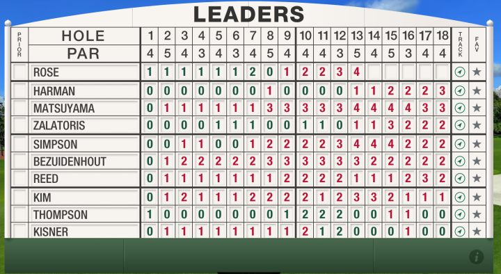 The Masters 2023 Augusta leaderboard after round one