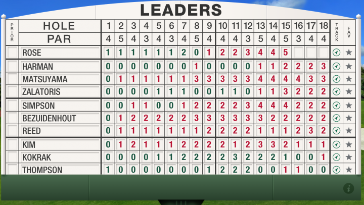 Masters Leaderboard