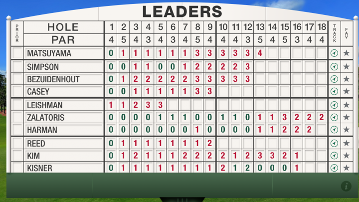 The Masters Day 1 leaderboard, standouts and more