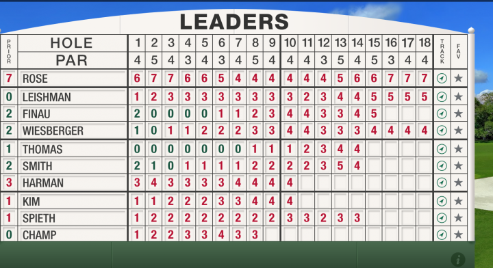 Masters leaderboard Day 2