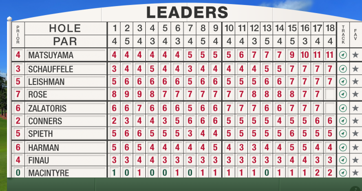 The Masters 2023 Augusta leaderboard after round one