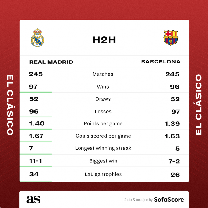 Real Madrid 21 Barcelona result, goals, summary, reactions El Clásico