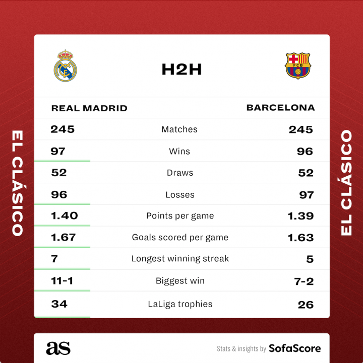 Barcelona vs real madrid statistics