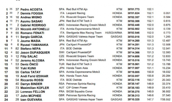 Resultados carrera Moto3 GP de Portugal 2021