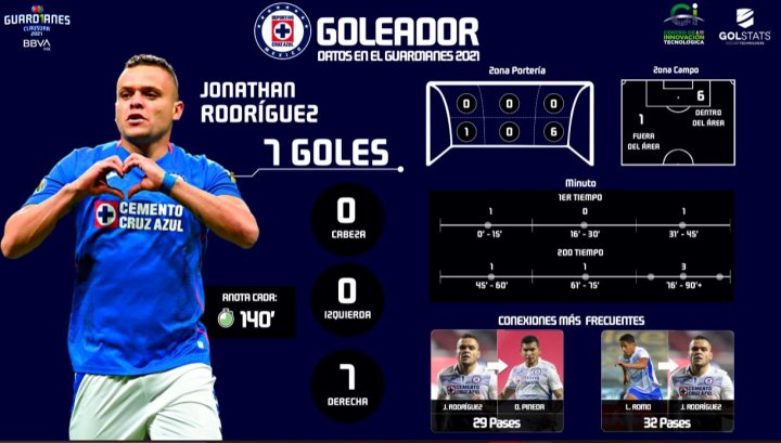 Jonathan Rodíguez es el goleador de La Máquina. El hombre a cuidar para las Águilas