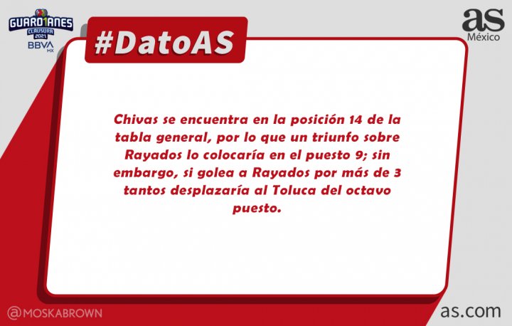 #DatoAS. Chivas tiene mucho que ganar si le gana a Monterrey