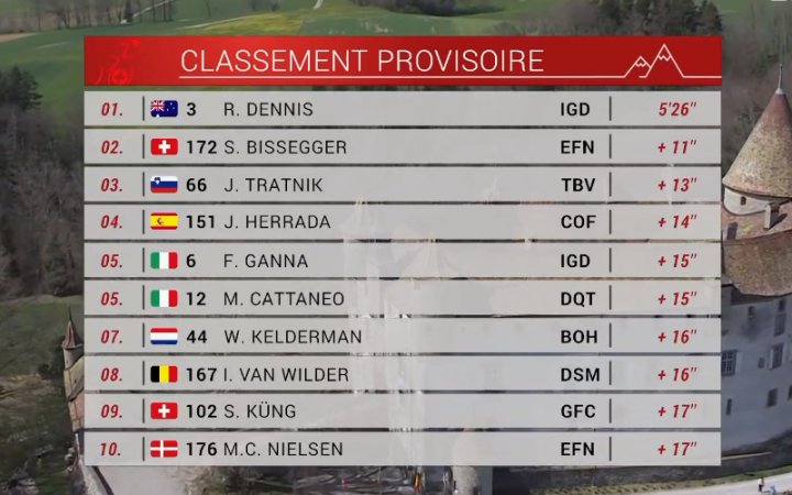 El top ten provisional