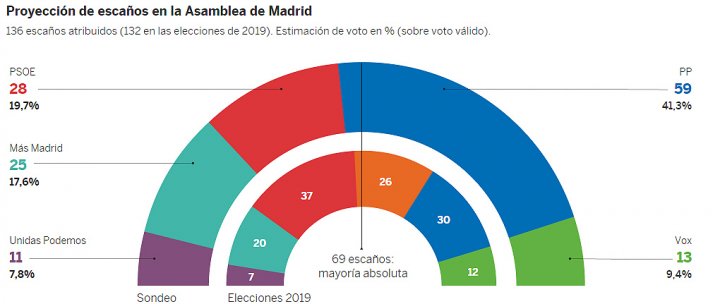 elecciones madrid encuesta el pais