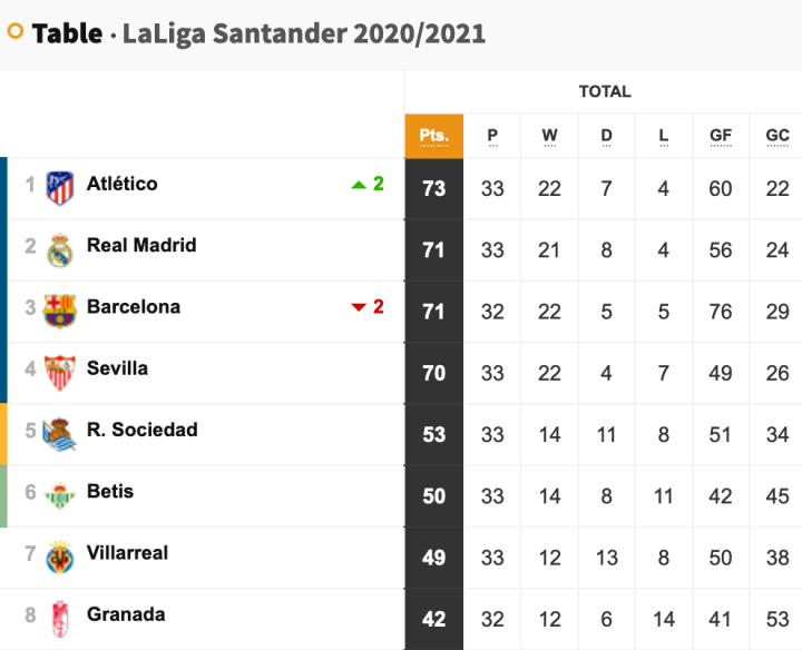 LaLiga table