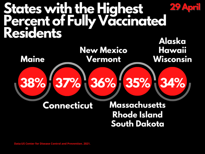 States with the Highest Percent of Fully Vaccinated Residents 