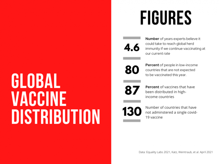 Global Vaccine Distribution Figures 