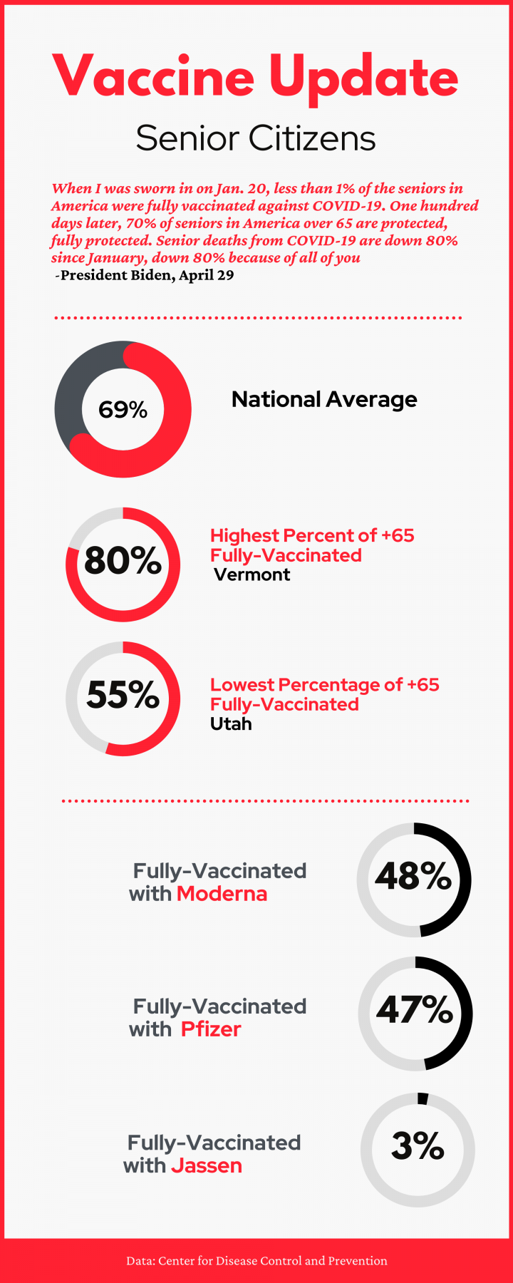 Senior Vaccination Overview 