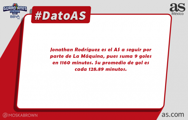 Cabecita Rodríguez es el AS a seguir por parte de La Máquina #DatoAS.