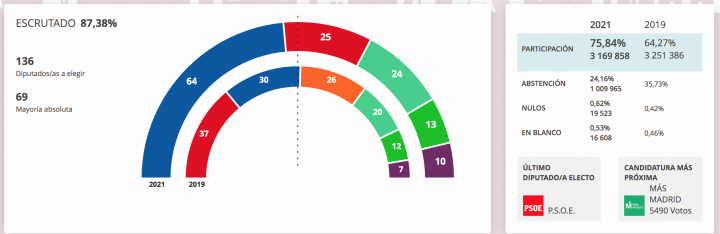 87% escrutado