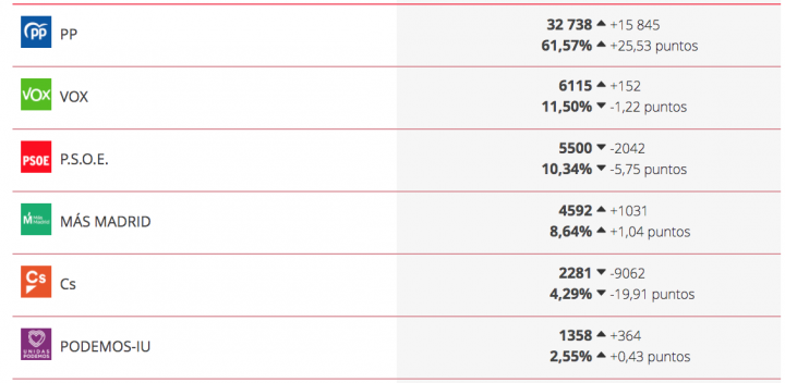 Resultados De Las Elecciones En Madrid Por Municipios Y Distritos ...