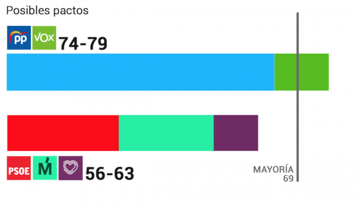 Posibles Pactos