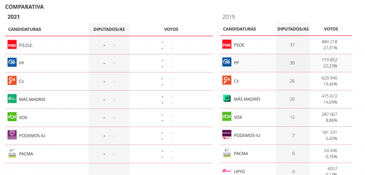 Resultados De Las Elecciones En Madrid Por Municipios Y Distritos ...