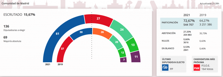 Resultados De Las Elecciones En Madrid Por Municipios Y Distritos ...