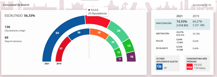 56% escrutado