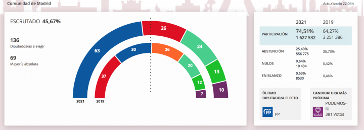 45% escrutado