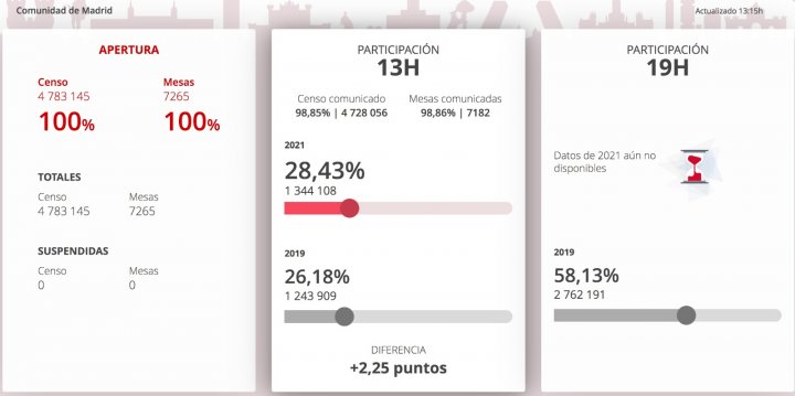 participacion madrid