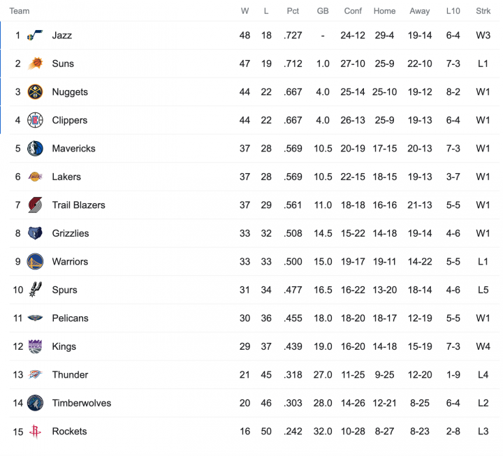 Western Conference Standings 5/7/2021