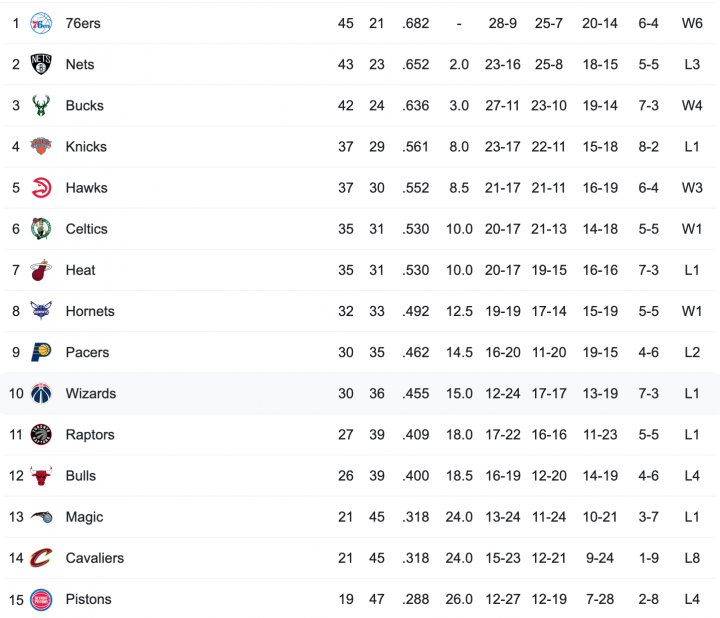 Eastern Conference standings 
