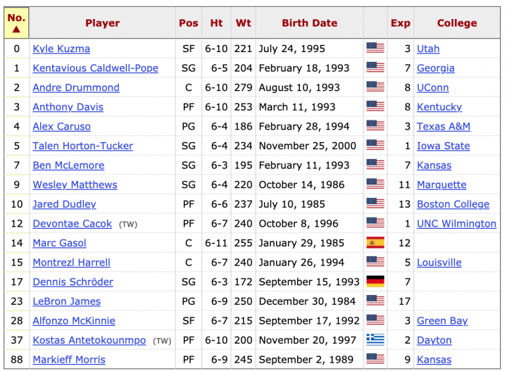Los Angeles Lakers roster