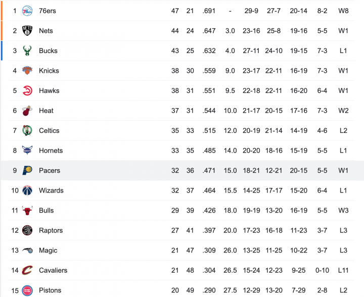 Eastern Conference standings 11/5