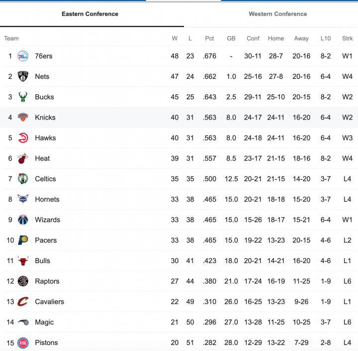 Eastern Conference Standings 15-5