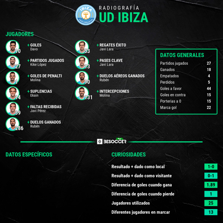 Estadísticas del Ibiza esta temporada.