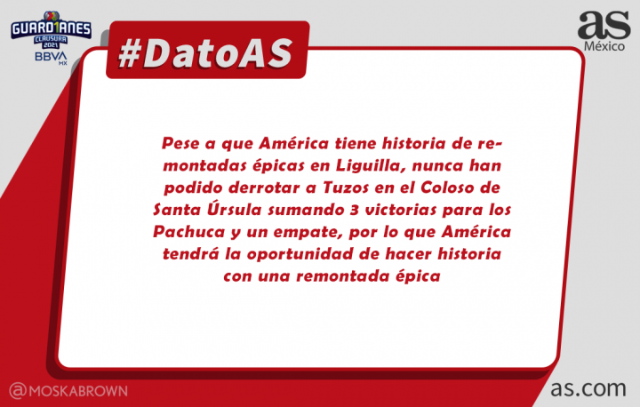 #DatoAS. América nunca ha podido ganarle a Tuzos en el Azteca en Liguilla.
