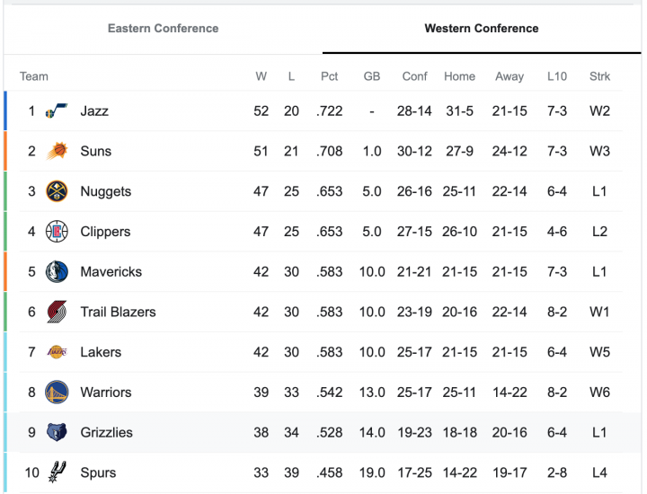 Western Conference Standings