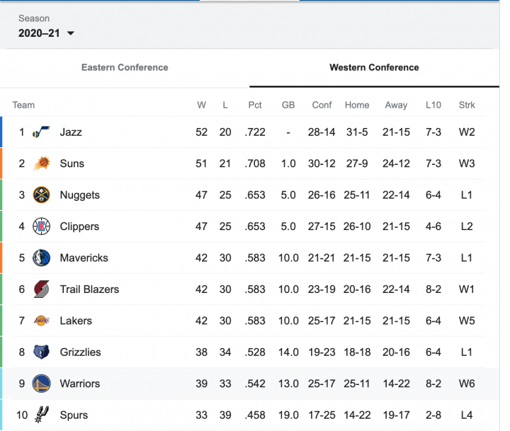 West standings 