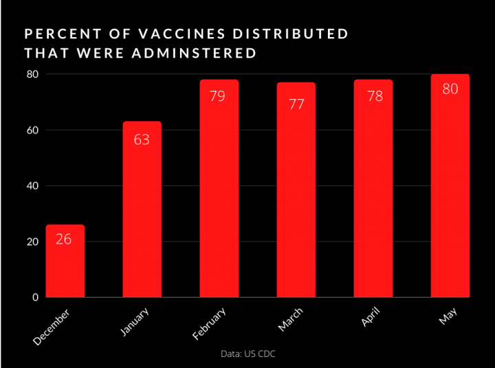 Percent of vaccines distributed that were administered in the US 