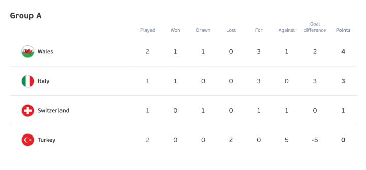 Group A table