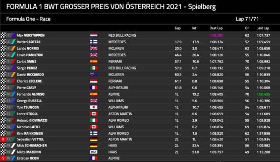 F1 carrera en Austria: resultados, resumen y reacciones de Alonso y Sainz  en el Red Bull Ring 