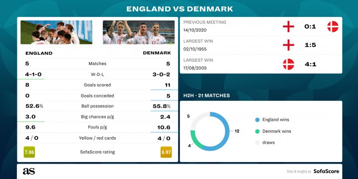 SofaScore H2H comparison England Denmark