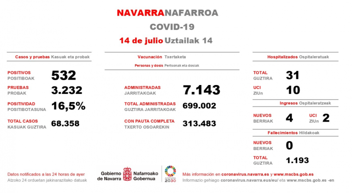 532 nuevos positivos en Navarra