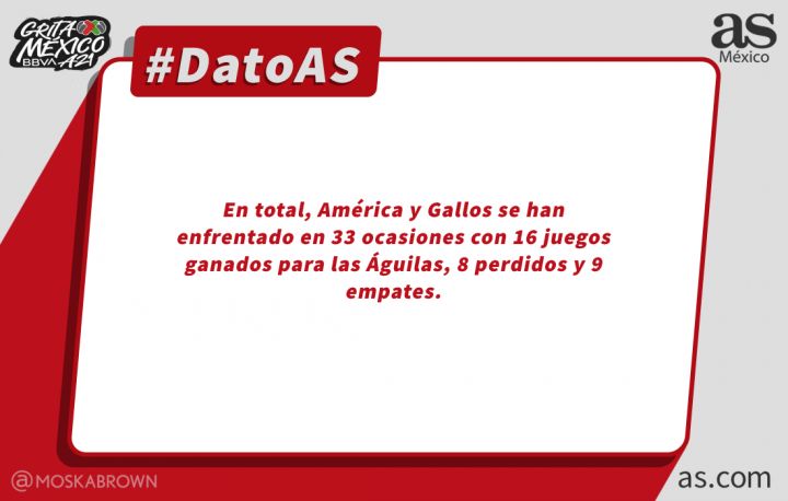 #DatoAS. América tiene dominio sobre Gallos en torneos cortos.