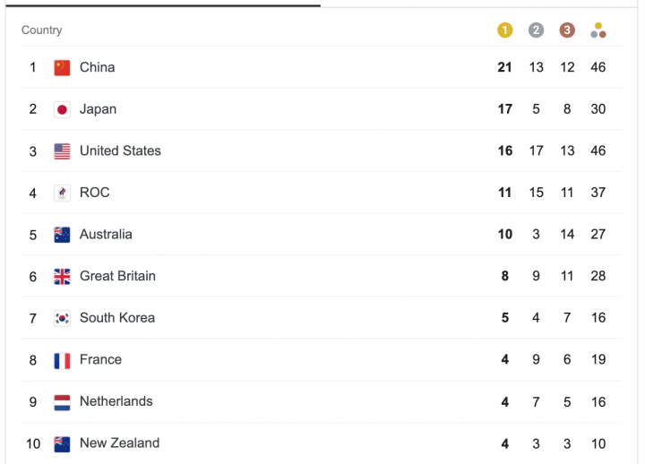 Day 8 medal count 