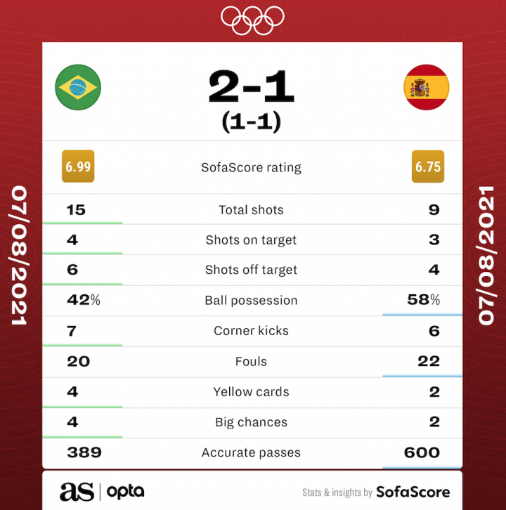 Spain vs brazil olympics