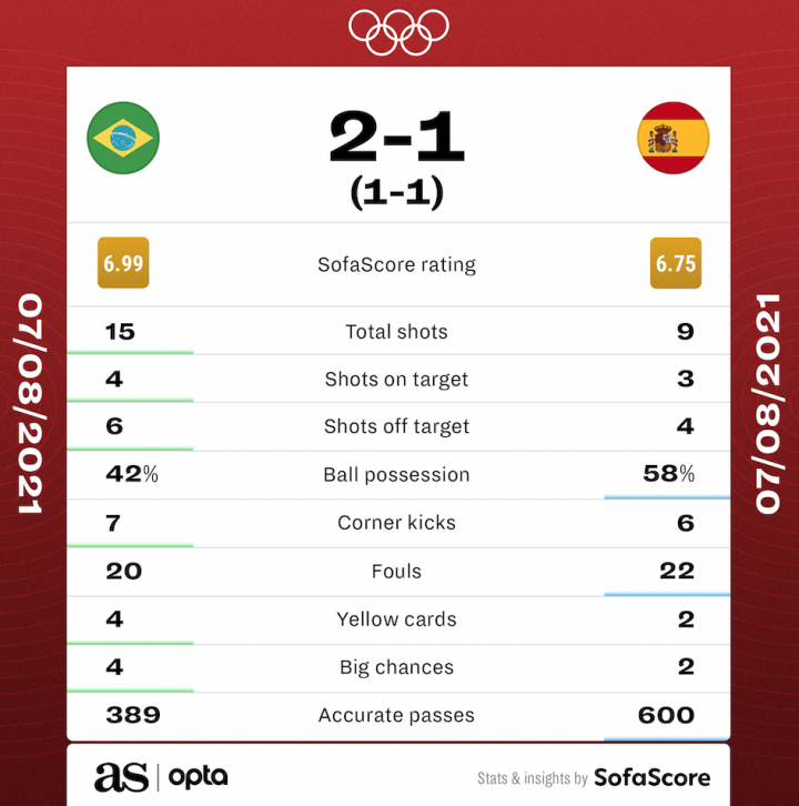 Brazil vs Spain summary score, goals, highlights, Olympics gold AS USA