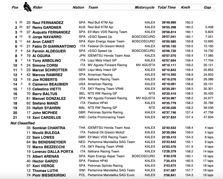 resultados Moto2 GP de Aragón 2021